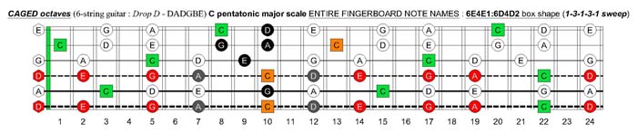 C pentatonic major scale (13131 sweep pattern) - 6E4E1:6D4D2 box shape